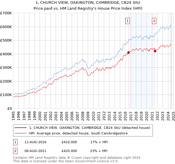 1, CHURCH VIEW, OAKINGTON, CAMBRIDGE, CB24 3AU: Price paid vs HM Land Registry's House Price Index