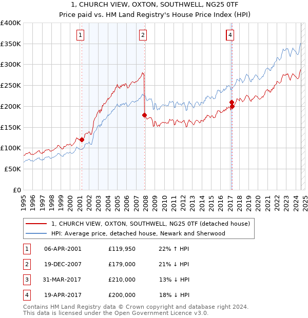 1, CHURCH VIEW, OXTON, SOUTHWELL, NG25 0TF: Price paid vs HM Land Registry's House Price Index