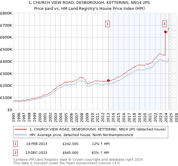 1, CHURCH VIEW ROAD, DESBOROUGH, KETTERING, NN14 2PS: Price paid vs HM Land Registry's House Price Index