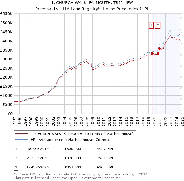 1, CHURCH WALK, FALMOUTH, TR11 4FW: Price paid vs HM Land Registry's House Price Index