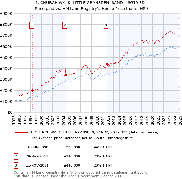 1, CHURCH WALK, LITTLE GRANSDEN, SANDY, SG19 3DY: Price paid vs HM Land Registry's House Price Index