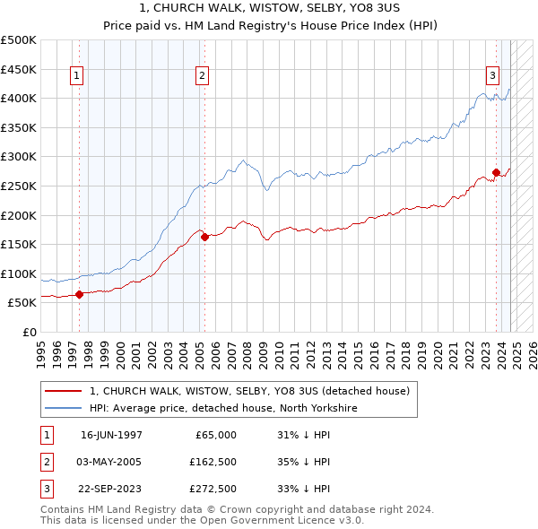 1, CHURCH WALK, WISTOW, SELBY, YO8 3US: Price paid vs HM Land Registry's House Price Index