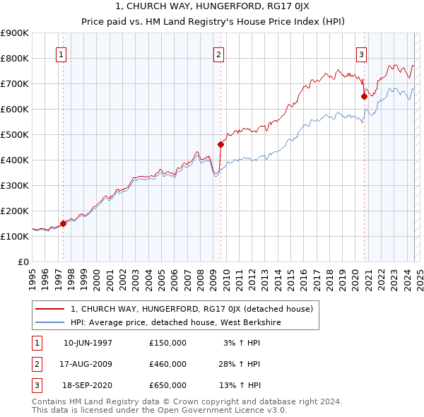 1, CHURCH WAY, HUNGERFORD, RG17 0JX: Price paid vs HM Land Registry's House Price Index