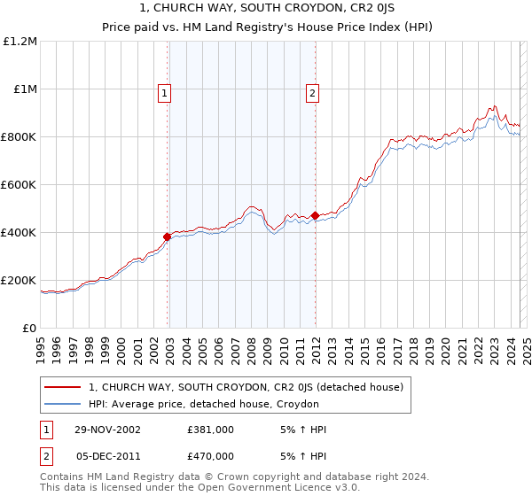 1, CHURCH WAY, SOUTH CROYDON, CR2 0JS: Price paid vs HM Land Registry's House Price Index