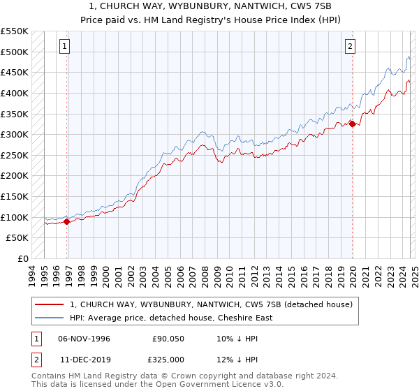 1, CHURCH WAY, WYBUNBURY, NANTWICH, CW5 7SB: Price paid vs HM Land Registry's House Price Index