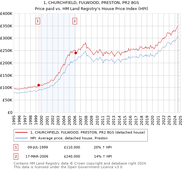 1, CHURCHFIELD, FULWOOD, PRESTON, PR2 8GS: Price paid vs HM Land Registry's House Price Index