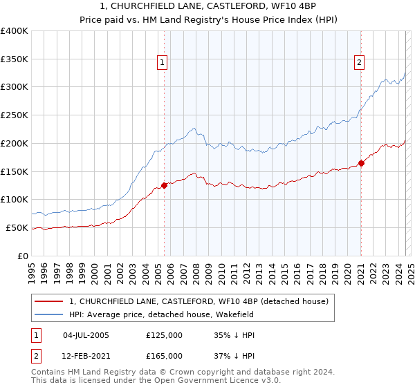 1, CHURCHFIELD LANE, CASTLEFORD, WF10 4BP: Price paid vs HM Land Registry's House Price Index