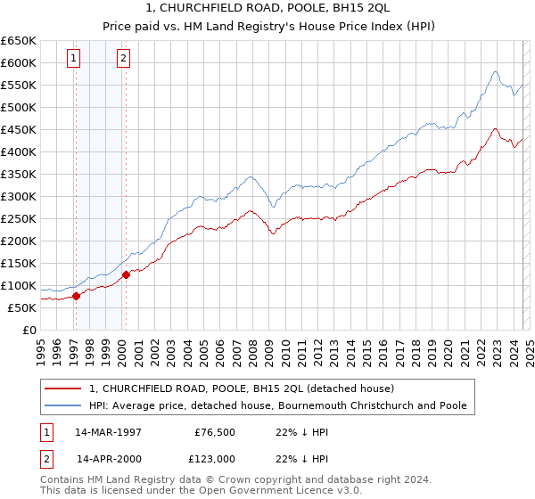 1, CHURCHFIELD ROAD, POOLE, BH15 2QL: Price paid vs HM Land Registry's House Price Index