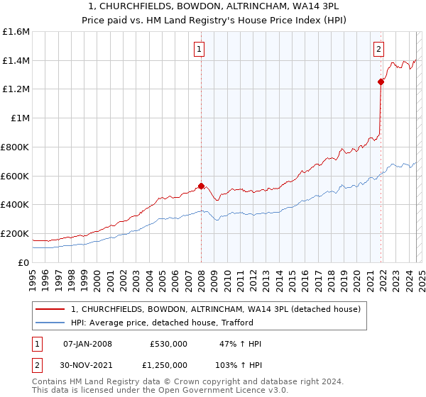 1, CHURCHFIELDS, BOWDON, ALTRINCHAM, WA14 3PL: Price paid vs HM Land Registry's House Price Index