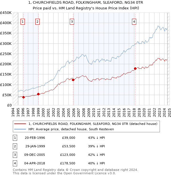 1, CHURCHFIELDS ROAD, FOLKINGHAM, SLEAFORD, NG34 0TR: Price paid vs HM Land Registry's House Price Index