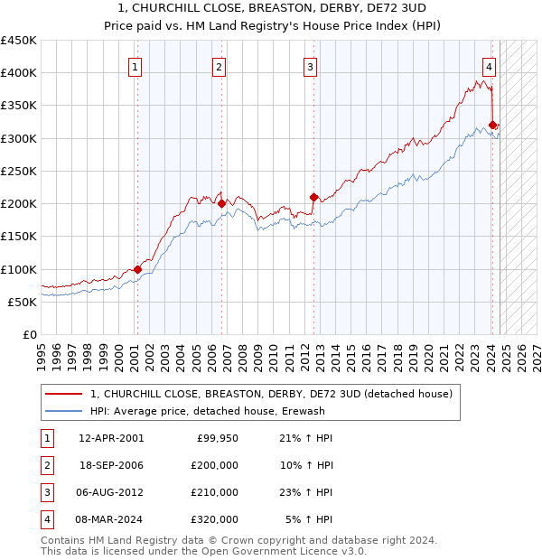 1, CHURCHILL CLOSE, BREASTON, DERBY, DE72 3UD: Price paid vs HM Land Registry's House Price Index