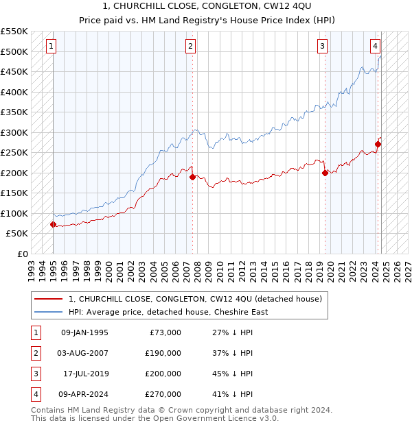 1, CHURCHILL CLOSE, CONGLETON, CW12 4QU: Price paid vs HM Land Registry's House Price Index