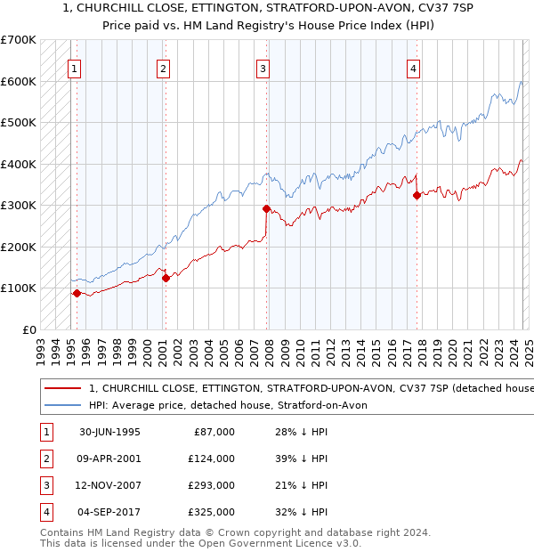 1, CHURCHILL CLOSE, ETTINGTON, STRATFORD-UPON-AVON, CV37 7SP: Price paid vs HM Land Registry's House Price Index