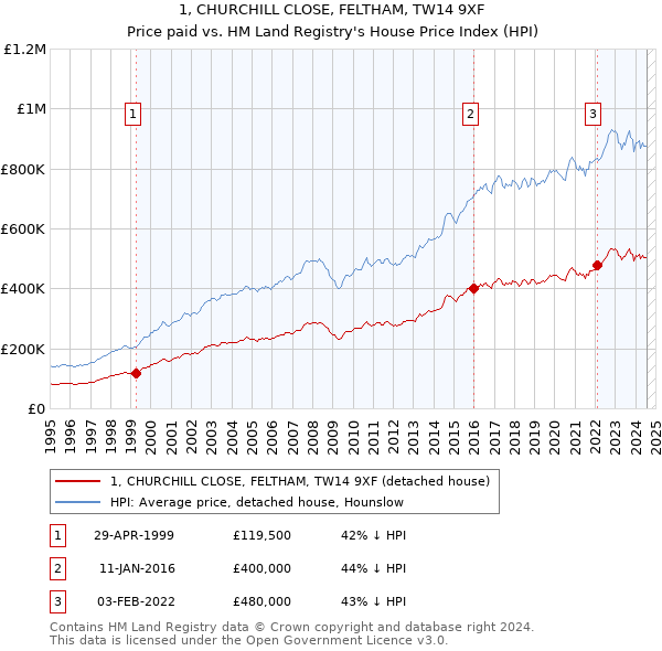 1, CHURCHILL CLOSE, FELTHAM, TW14 9XF: Price paid vs HM Land Registry's House Price Index