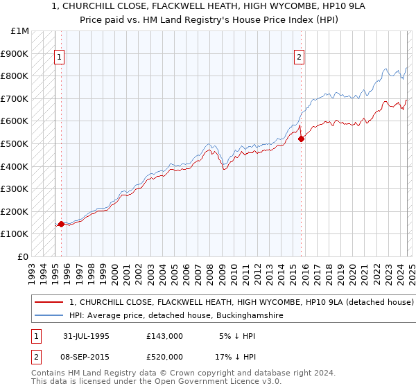 1, CHURCHILL CLOSE, FLACKWELL HEATH, HIGH WYCOMBE, HP10 9LA: Price paid vs HM Land Registry's House Price Index