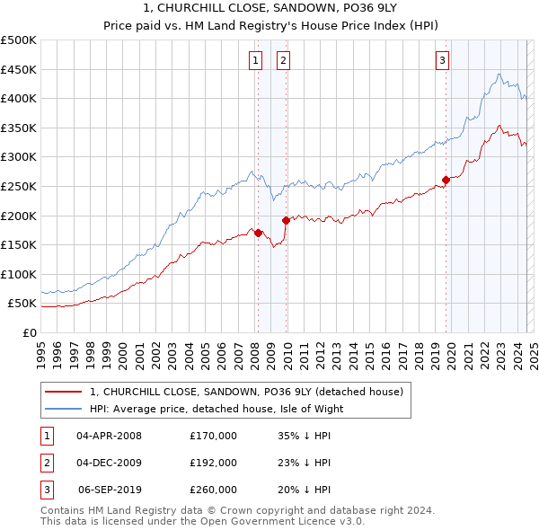 1, CHURCHILL CLOSE, SANDOWN, PO36 9LY: Price paid vs HM Land Registry's House Price Index