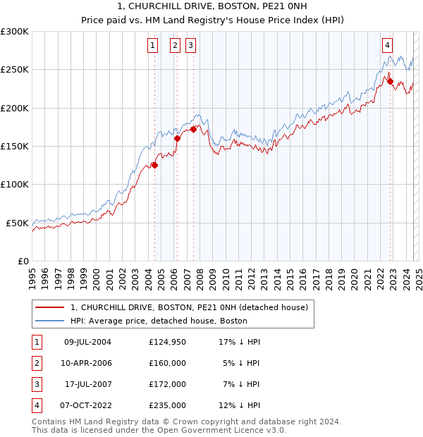 1, CHURCHILL DRIVE, BOSTON, PE21 0NH: Price paid vs HM Land Registry's House Price Index