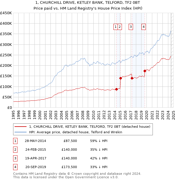 1, CHURCHILL DRIVE, KETLEY BANK, TELFORD, TF2 0BT: Price paid vs HM Land Registry's House Price Index