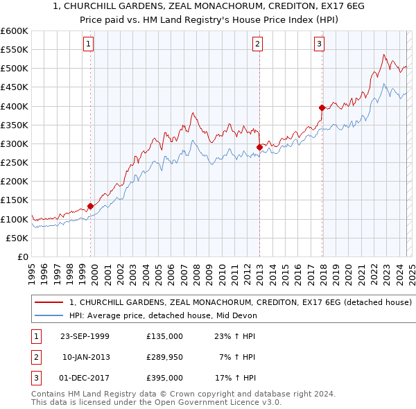 1, CHURCHILL GARDENS, ZEAL MONACHORUM, CREDITON, EX17 6EG: Price paid vs HM Land Registry's House Price Index