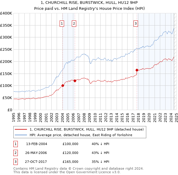 1, CHURCHILL RISE, BURSTWICK, HULL, HU12 9HP: Price paid vs HM Land Registry's House Price Index