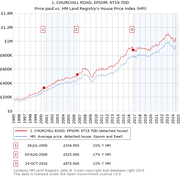 1, CHURCHILL ROAD, EPSOM, KT19 7DD: Price paid vs HM Land Registry's House Price Index