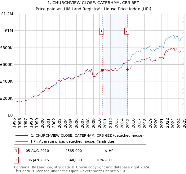 1, CHURCHVIEW CLOSE, CATERHAM, CR3 6EZ: Price paid vs HM Land Registry's House Price Index