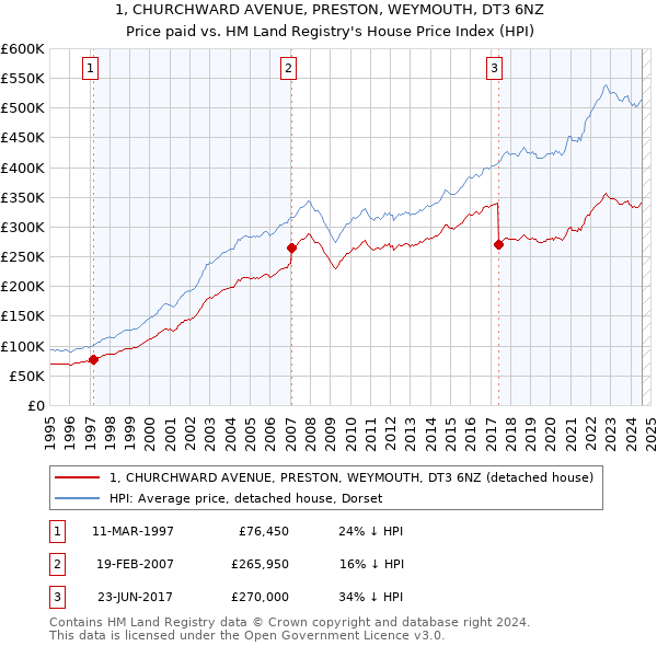 1, CHURCHWARD AVENUE, PRESTON, WEYMOUTH, DT3 6NZ: Price paid vs HM Land Registry's House Price Index