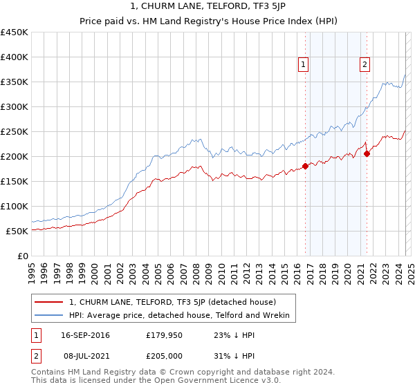 1, CHURM LANE, TELFORD, TF3 5JP: Price paid vs HM Land Registry's House Price Index