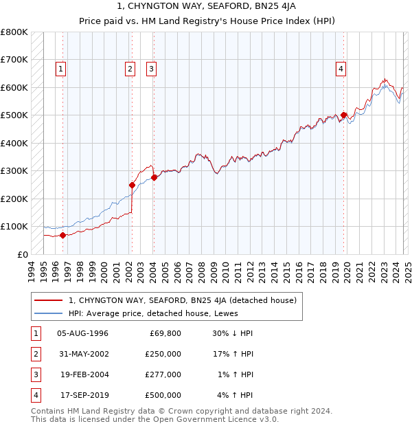 1, CHYNGTON WAY, SEAFORD, BN25 4JA: Price paid vs HM Land Registry's House Price Index