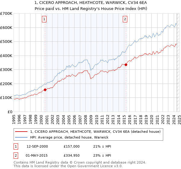 1, CICERO APPROACH, HEATHCOTE, WARWICK, CV34 6EA: Price paid vs HM Land Registry's House Price Index