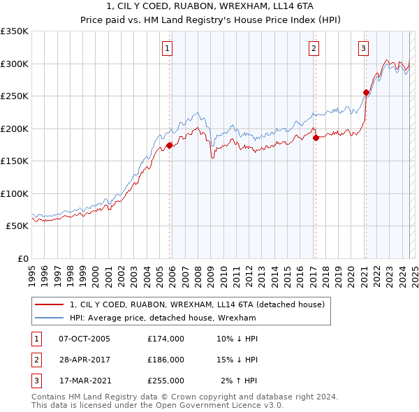 1, CIL Y COED, RUABON, WREXHAM, LL14 6TA: Price paid vs HM Land Registry's House Price Index