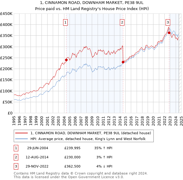 1, CINNAMON ROAD, DOWNHAM MARKET, PE38 9UL: Price paid vs HM Land Registry's House Price Index