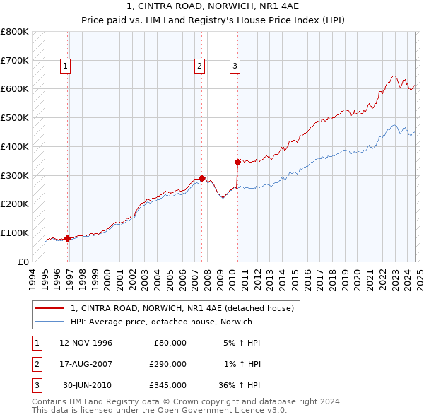 1, CINTRA ROAD, NORWICH, NR1 4AE: Price paid vs HM Land Registry's House Price Index