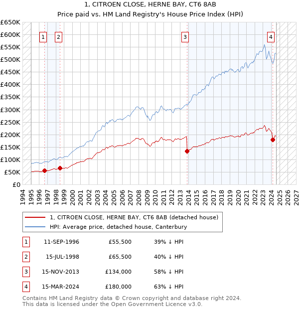 1, CITROEN CLOSE, HERNE BAY, CT6 8AB: Price paid vs HM Land Registry's House Price Index