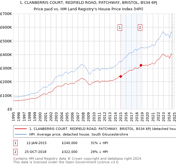 1, CLANBERRIS COURT, REDFIELD ROAD, PATCHWAY, BRISTOL, BS34 6PJ: Price paid vs HM Land Registry's House Price Index