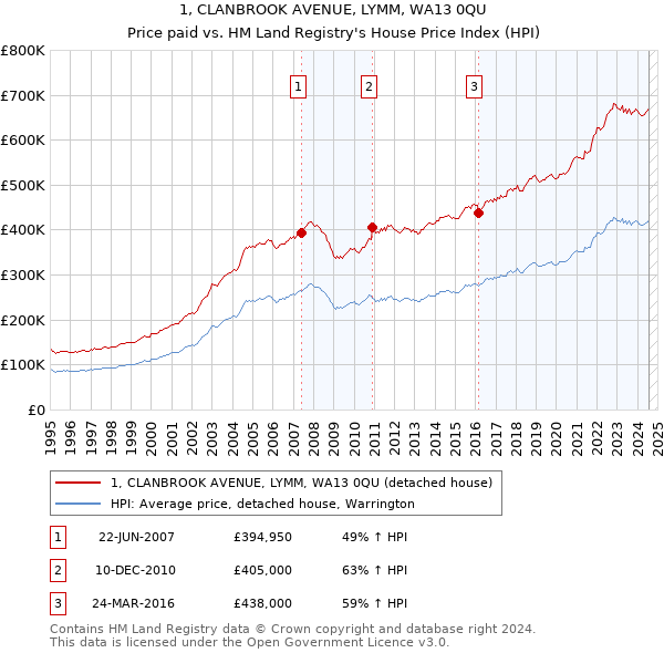 1, CLANBROOK AVENUE, LYMM, WA13 0QU: Price paid vs HM Land Registry's House Price Index