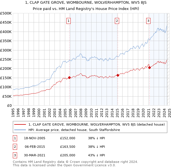 1, CLAP GATE GROVE, WOMBOURNE, WOLVERHAMPTON, WV5 8JS: Price paid vs HM Land Registry's House Price Index