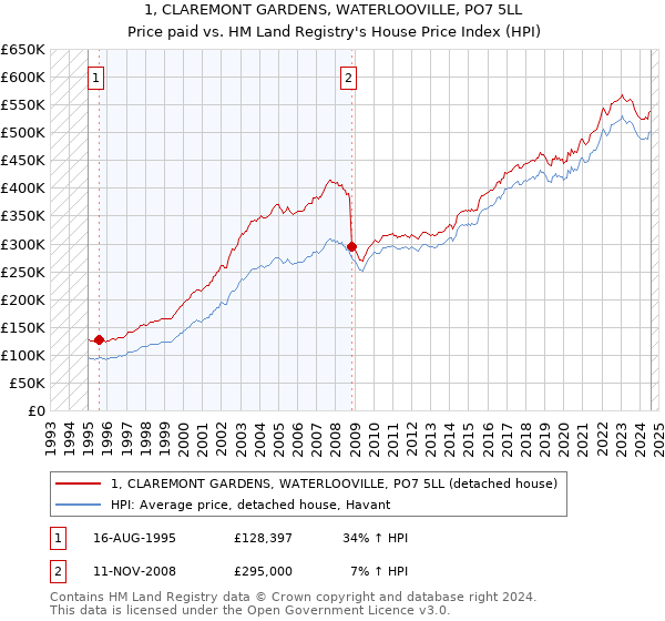 1, CLAREMONT GARDENS, WATERLOOVILLE, PO7 5LL: Price paid vs HM Land Registry's House Price Index