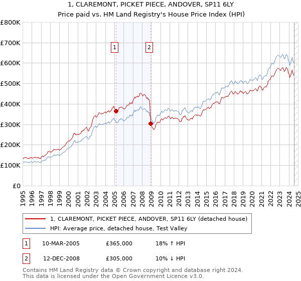 1, CLAREMONT, PICKET PIECE, ANDOVER, SP11 6LY: Price paid vs HM Land Registry's House Price Index