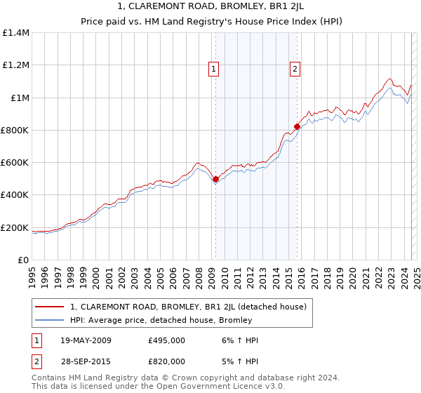 1, CLAREMONT ROAD, BROMLEY, BR1 2JL: Price paid vs HM Land Registry's House Price Index