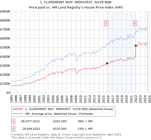 1, CLAREMONT WAY, MIDHURST, GU29 9QN: Price paid vs HM Land Registry's House Price Index