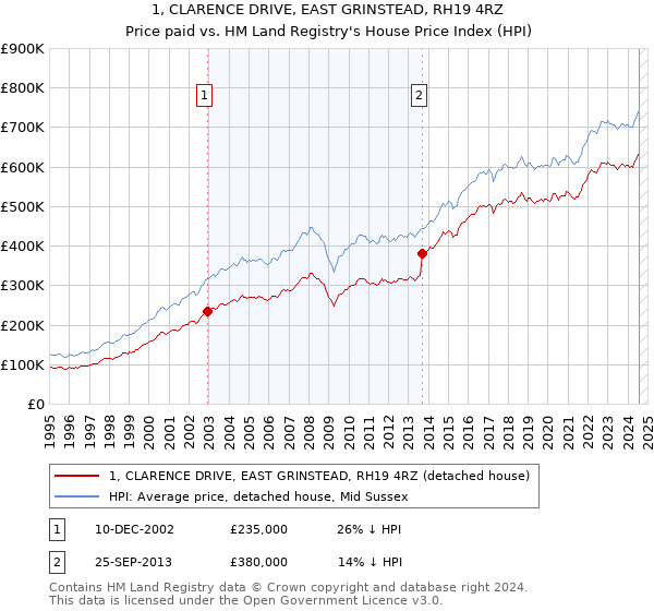 1, CLARENCE DRIVE, EAST GRINSTEAD, RH19 4RZ: Price paid vs HM Land Registry's House Price Index