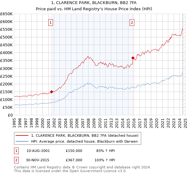 1, CLARENCE PARK, BLACKBURN, BB2 7FA: Price paid vs HM Land Registry's House Price Index