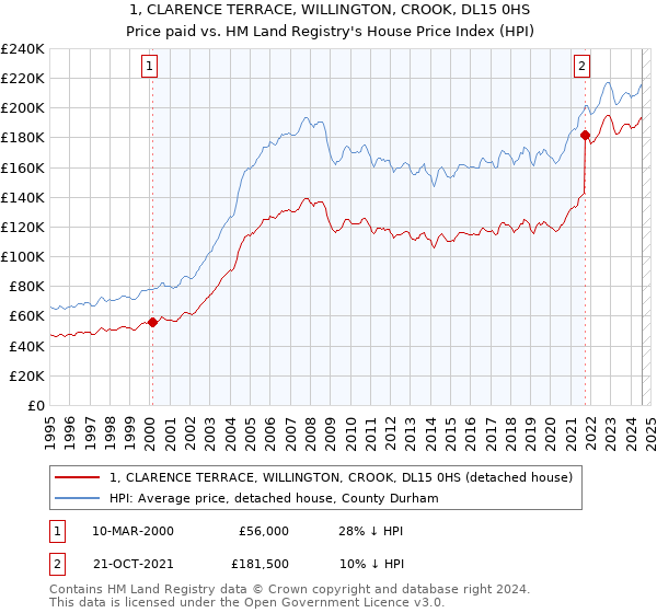 1, CLARENCE TERRACE, WILLINGTON, CROOK, DL15 0HS: Price paid vs HM Land Registry's House Price Index