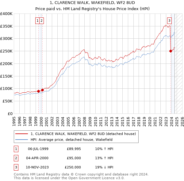 1, CLARENCE WALK, WAKEFIELD, WF2 8UD: Price paid vs HM Land Registry's House Price Index