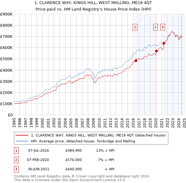 1, CLARENCE WAY, KINGS HILL, WEST MALLING, ME19 4QT: Price paid vs HM Land Registry's House Price Index