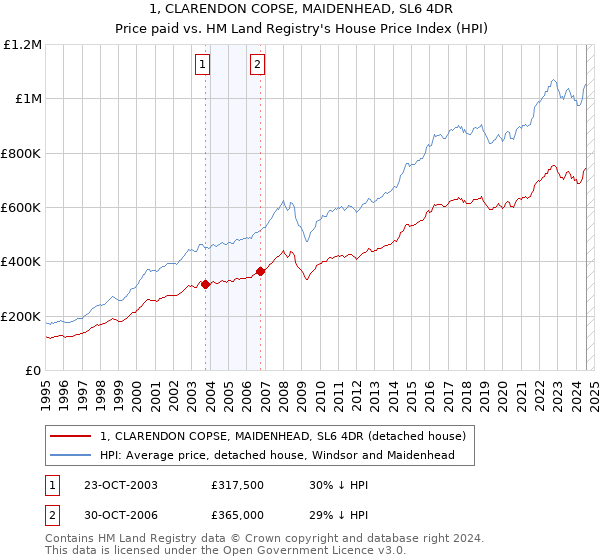 1, CLARENDON COPSE, MAIDENHEAD, SL6 4DR: Price paid vs HM Land Registry's House Price Index