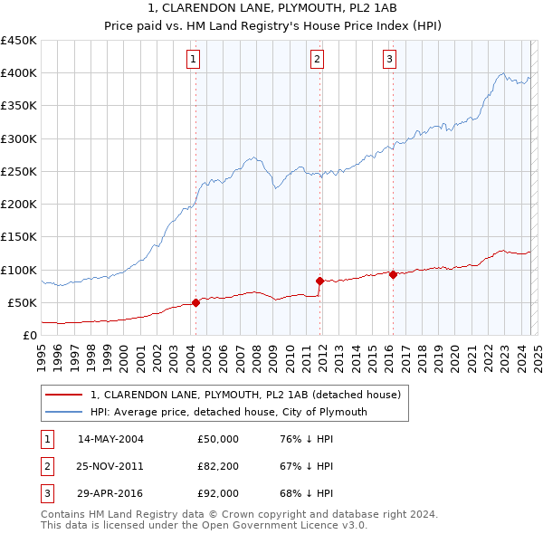 1, CLARENDON LANE, PLYMOUTH, PL2 1AB: Price paid vs HM Land Registry's House Price Index