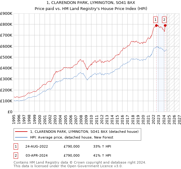 1, CLARENDON PARK, LYMINGTON, SO41 8AX: Price paid vs HM Land Registry's House Price Index