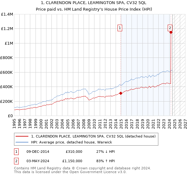 1, CLARENDON PLACE, LEAMINGTON SPA, CV32 5QL: Price paid vs HM Land Registry's House Price Index